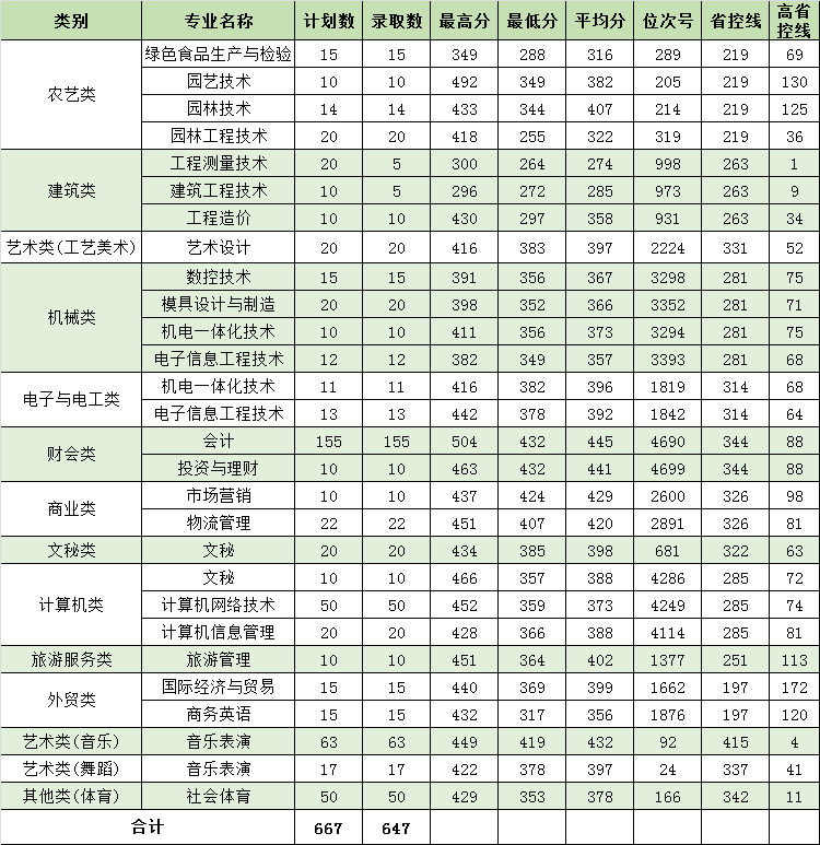 2018年我校单独考试招生录取分数一览表