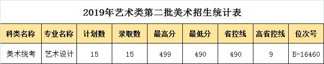 2019年我校浙江省艺术类第二批录取情况一览表