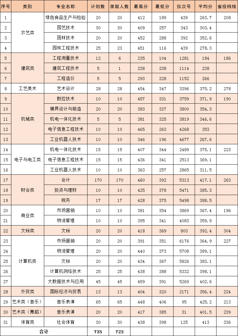 2020年我校单独考试招生录取分数一览表