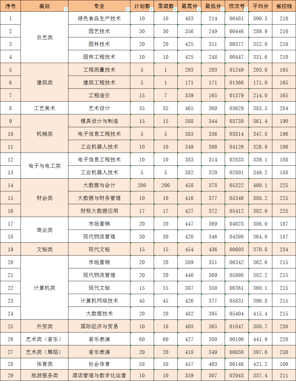 2021年我校单独考试招生录取分数一览表