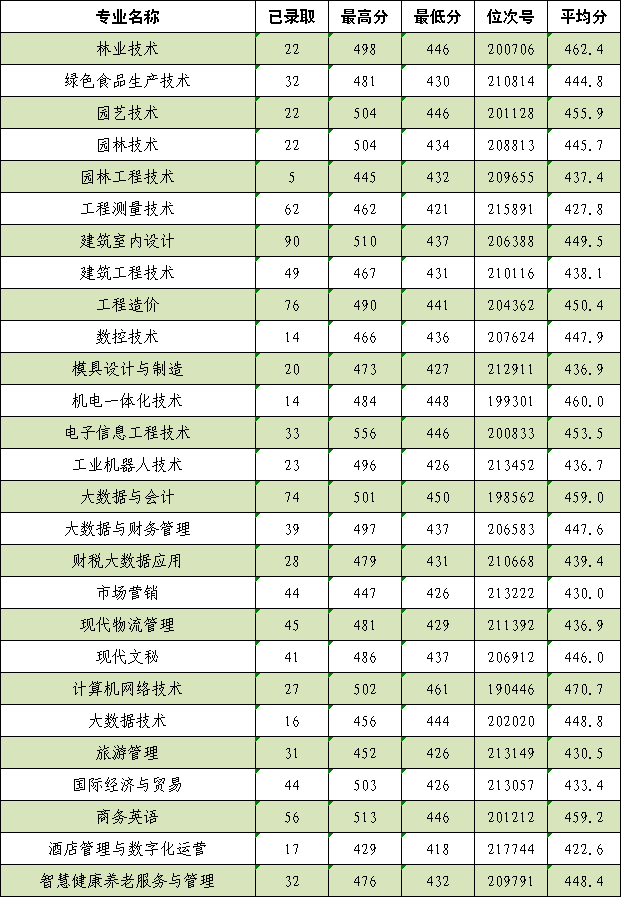 2021年我校浙江省普通类录取情况一览表