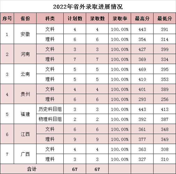 2022年我校省外录取情况一览表