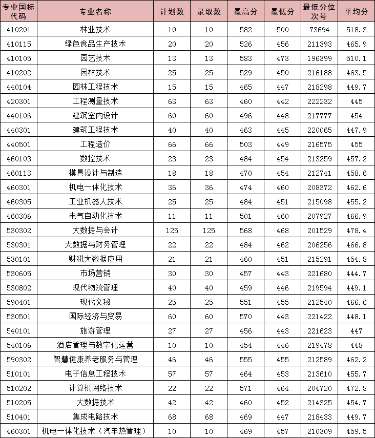2024年我校浙江省普通类招生录取分数情况表