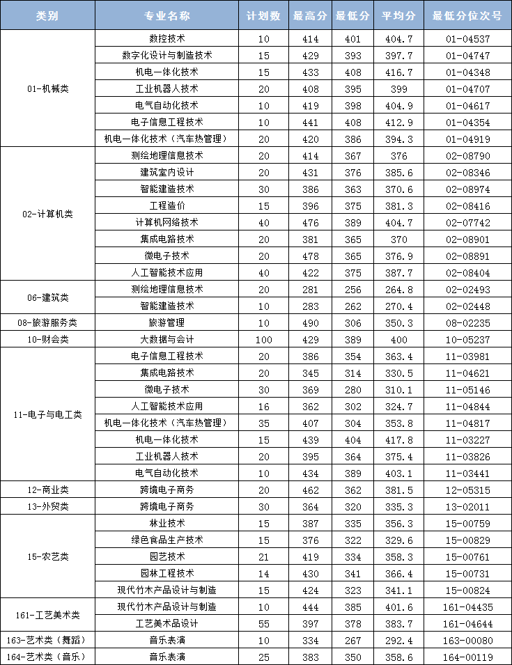 2025年我校单独考试招生录取分数情况表