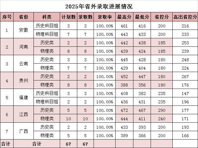 2025年我校省外录取情况一览表